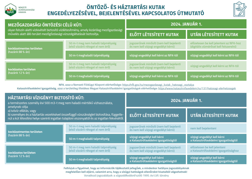 Útmutató a háztartási és a mezőgazdasági kutak új szabályozásához