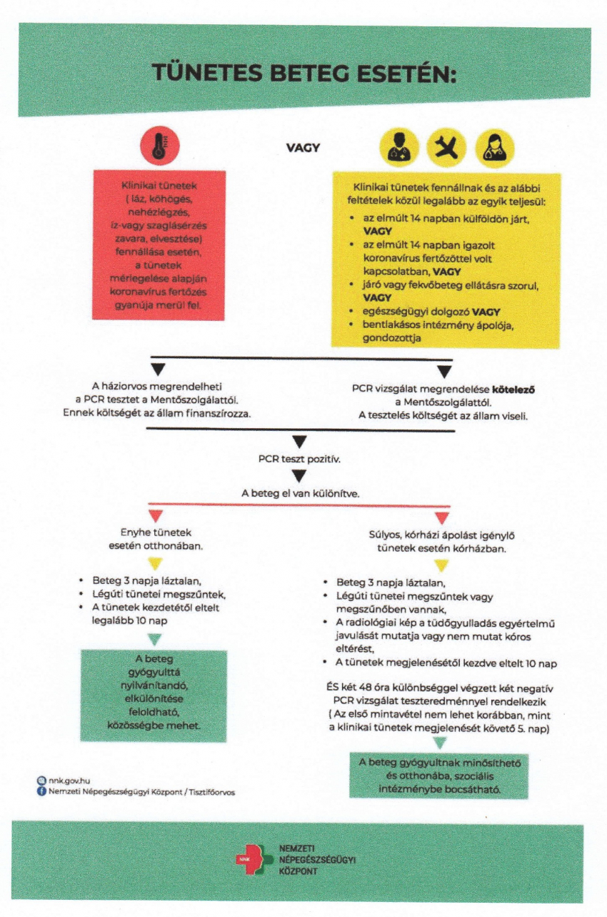 Eljárásrend tünetes beteg esetén!