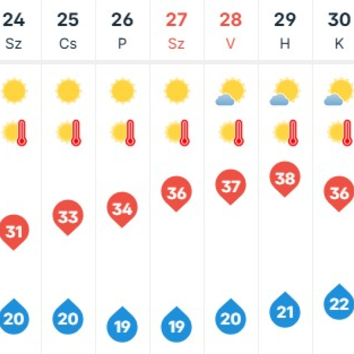 Marad a hőségriasztás, szombattól már harmadfokú lesz!
